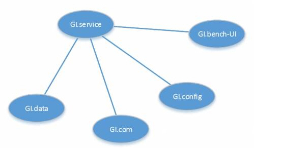 GI.bench processes overview