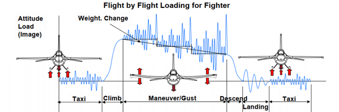 Typcial fatigue load spectrum for aircraft