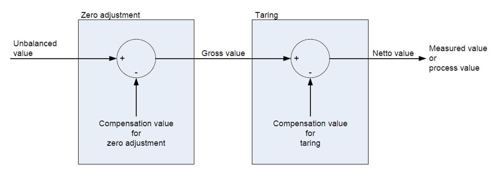 How to use Tare and Zero?